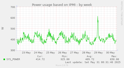 Power usage based on IPMI