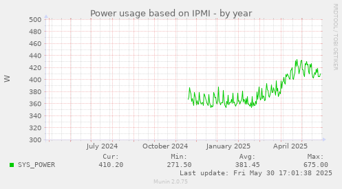 Power usage based on IPMI