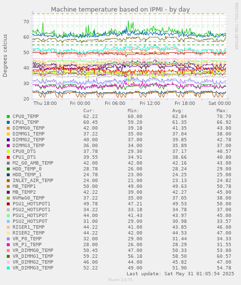 Machine temperature based on IPMI