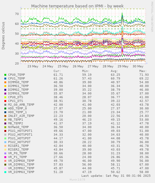 Machine temperature based on IPMI