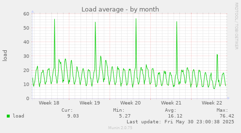 Load average