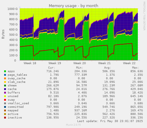 Memory usage