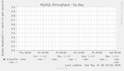 MySQL throughput