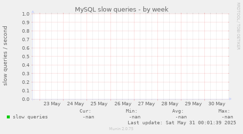 MySQL slow queries