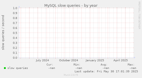 MySQL slow queries