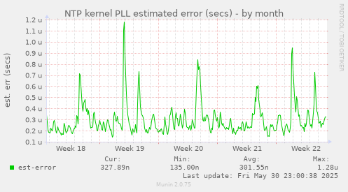 NTP kernel PLL estimated error (secs)