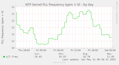 NTP kernel PLL frequency (ppm + 0)
