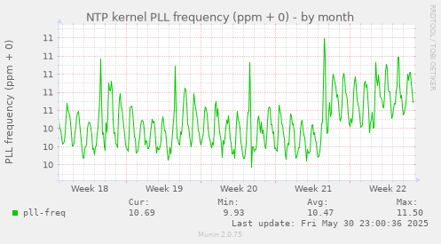 NTP kernel PLL frequency (ppm + 0)