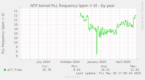 NTP kernel PLL frequency (ppm + 0)