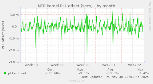 NTP kernel PLL offset (secs)