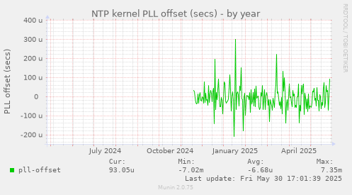 NTP kernel PLL offset (secs)