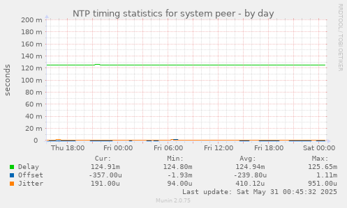 NTP timing statistics for system peer