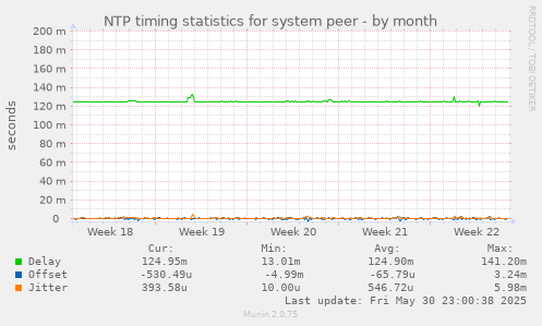 NTP timing statistics for system peer