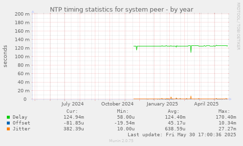 NTP timing statistics for system peer