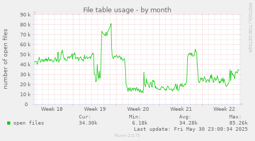 File table usage