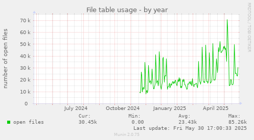 File table usage