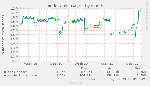 Inode table usage
