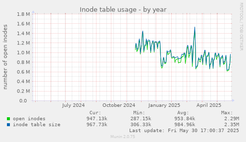 Inode table usage
