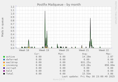 Postfix Mailqueue