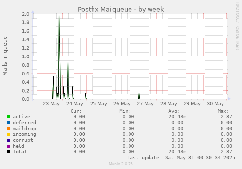 Postfix Mailqueue