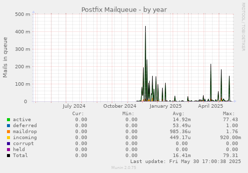 Postfix Mailqueue