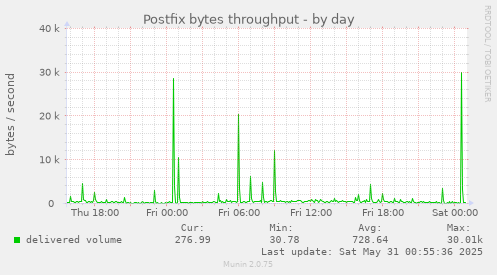 Postfix bytes throughput