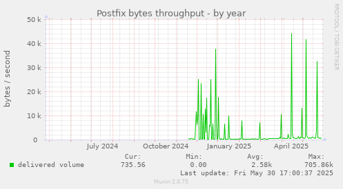 Postfix bytes throughput
