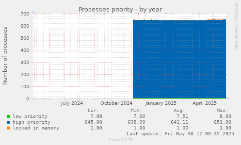 Processes priority