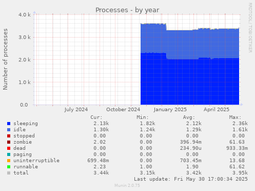 Processes