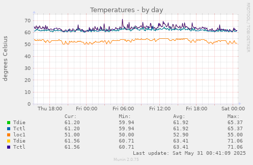 Temperatures