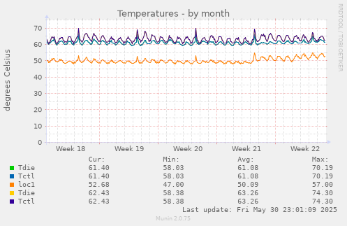 Temperatures