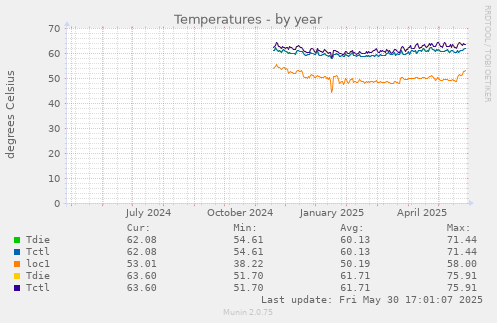 Temperatures