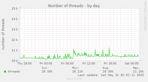 Number of threads