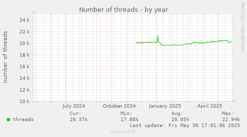 Number of threads