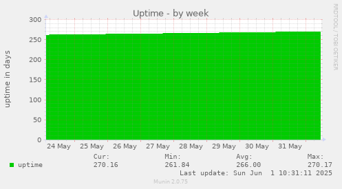 weekly graph