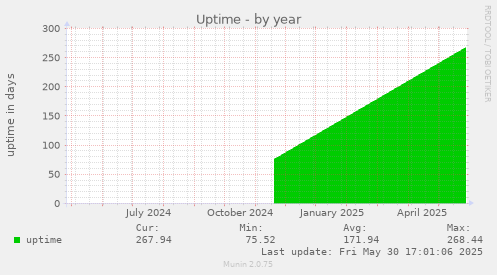 Uptime