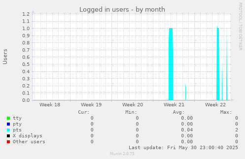 Logged in users