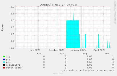 Logged in users