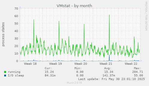 VMstat