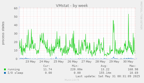 VMstat