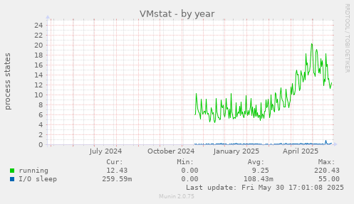 VMstat