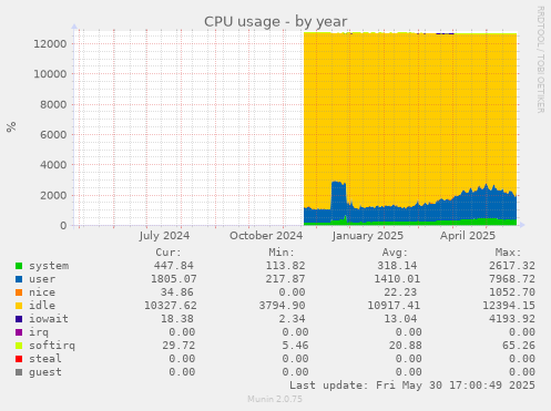 CPU usage