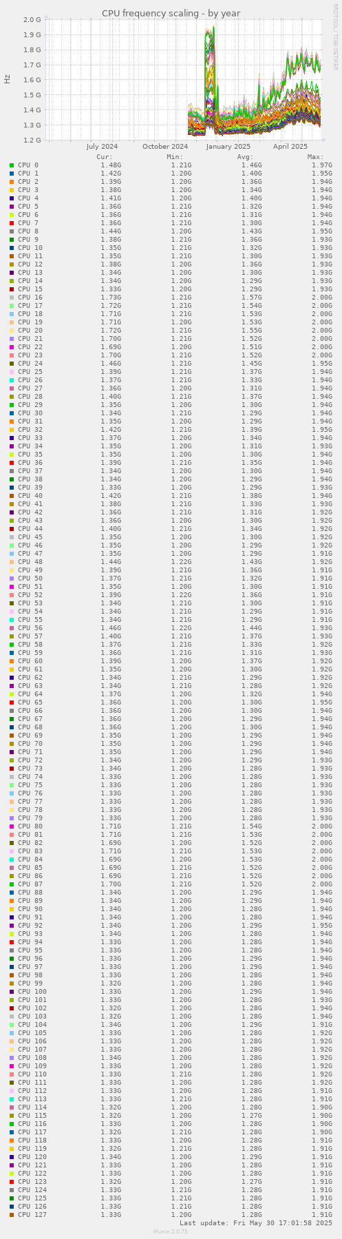 CPU frequency scaling
