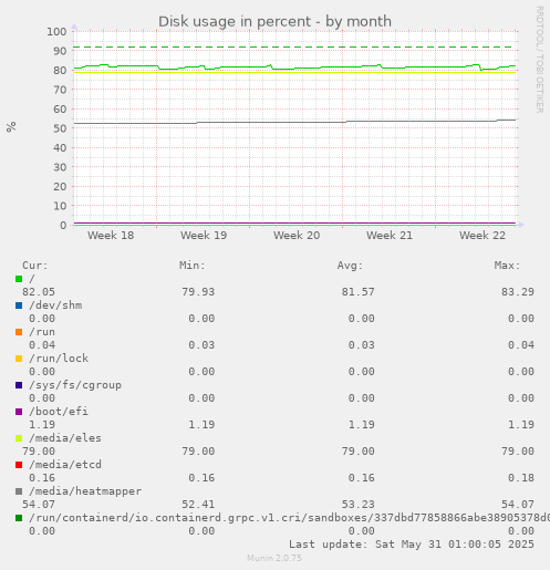 Disk usage in percent