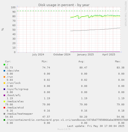Disk usage in percent