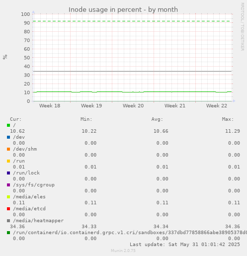 Inode usage in percent