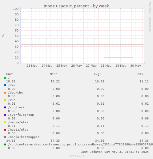 Inode usage in percent