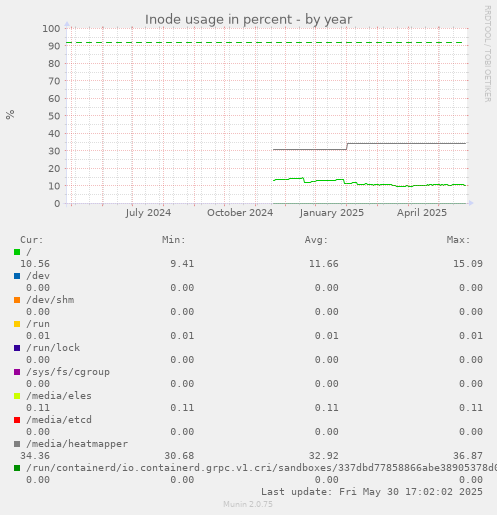 Inode usage in percent