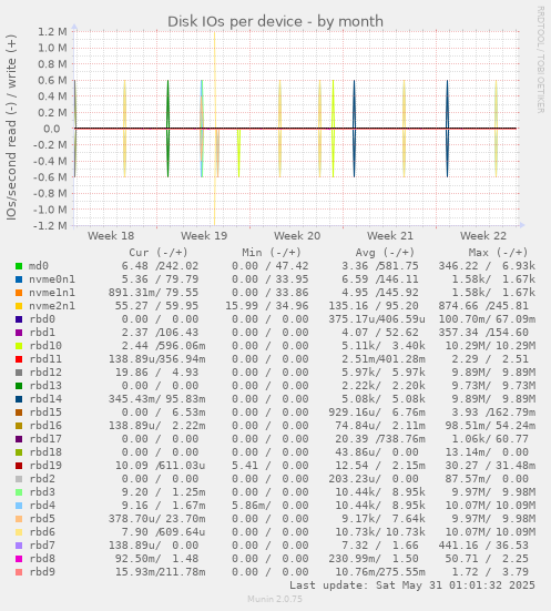Disk IOs per device
