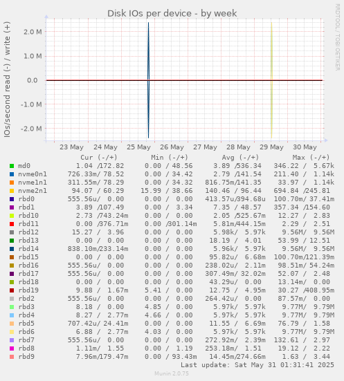 Disk IOs per device